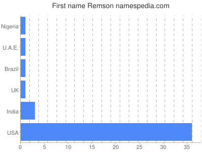 prenom Remson