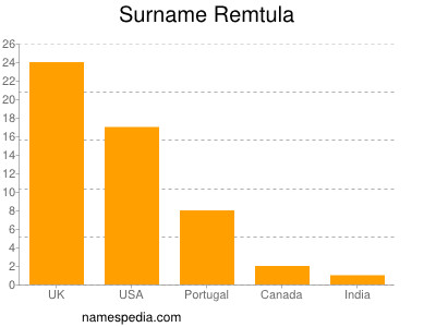 Familiennamen Remtula