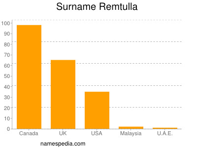 Familiennamen Remtulla