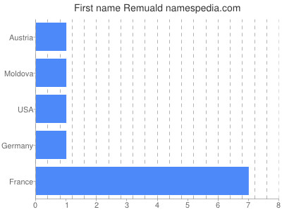 prenom Remuald