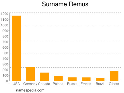 Familiennamen Remus