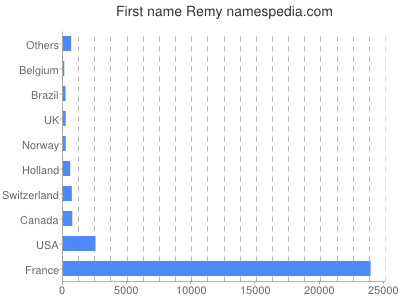 prenom Remy