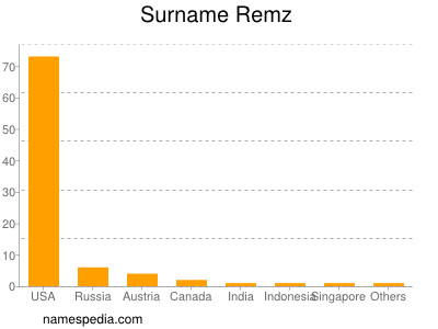 Familiennamen Remz