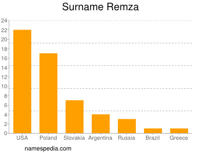 Familiennamen Remza