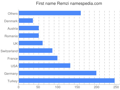 prenom Remzi