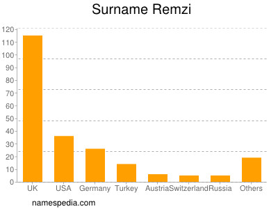 Familiennamen Remzi