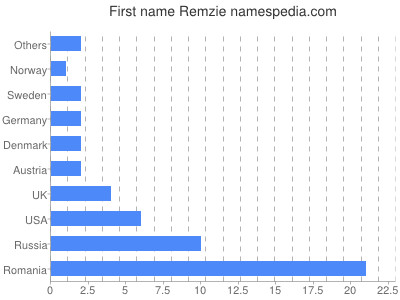 Vornamen Remzie