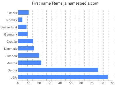 Vornamen Remzija