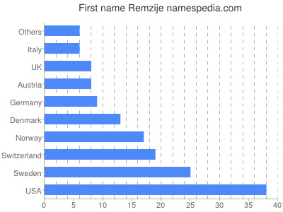 Vornamen Remzije