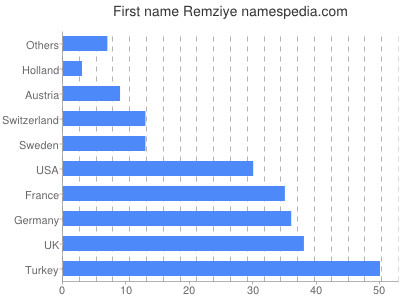 Vornamen Remziye