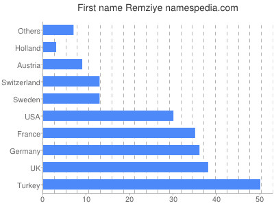 prenom Remziye