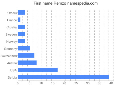 Given name Remzo