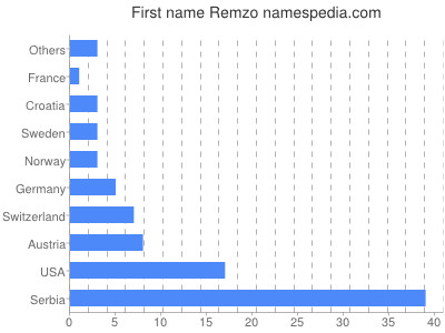 Vornamen Remzo
