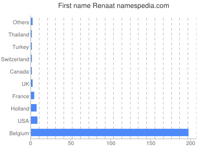 Given name Renaat