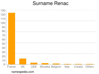 Familiennamen Renac