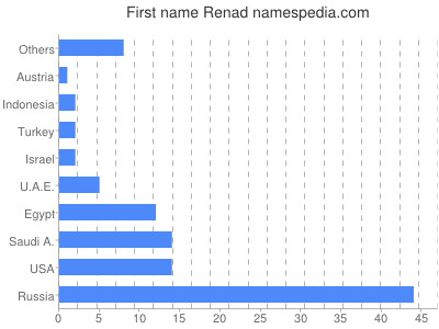 Vornamen Renad