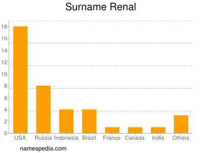 Surname Renal