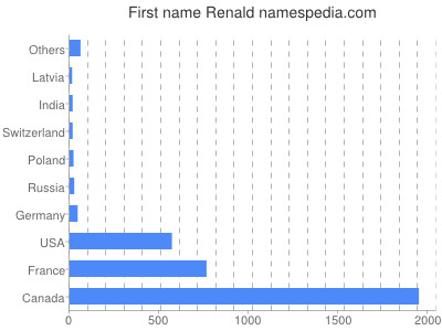 Given name Renald