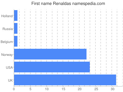 Vornamen Renaldas