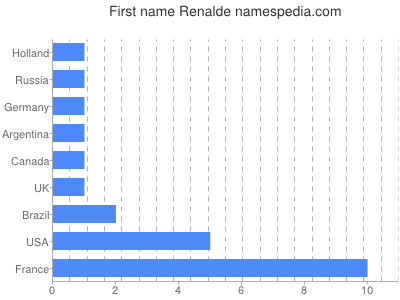 Given name Renalde