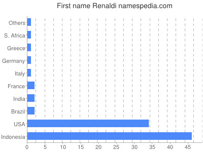 Given name Renaldi