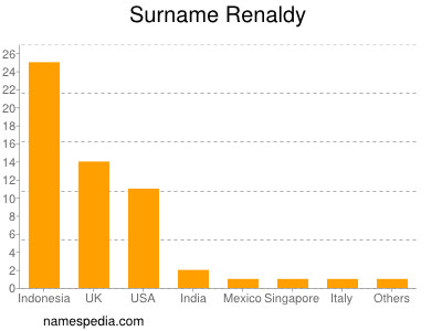 Familiennamen Renaldy