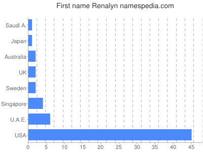 Given name Renalyn
