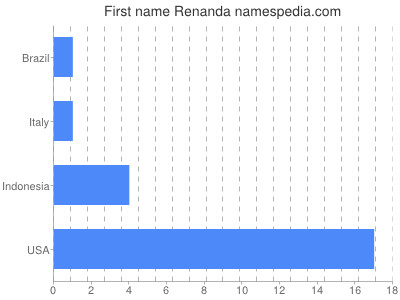 Given name Renanda