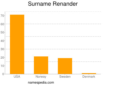 Familiennamen Renander