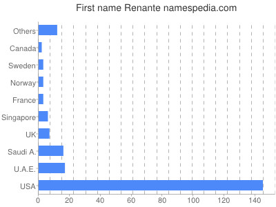 prenom Renante