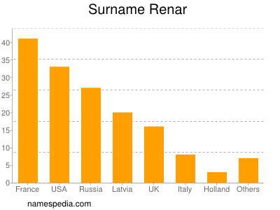 Familiennamen Renar