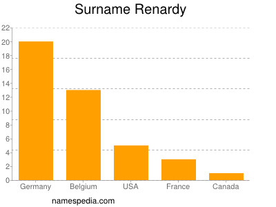 Surname Renardy