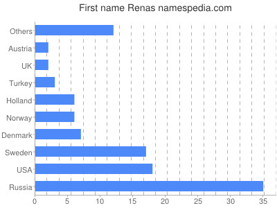 Vornamen Renas