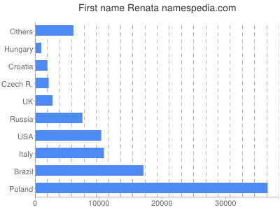 prenom Renata