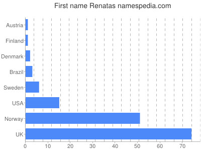 Vornamen Renatas