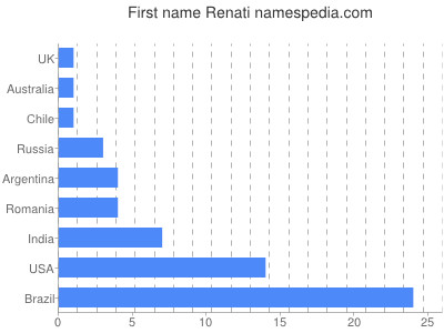 prenom Renati