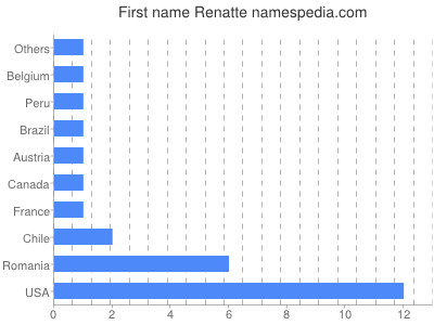 Given name Renatte