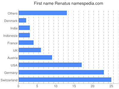 Vornamen Renatus