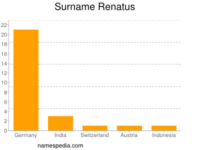 Familiennamen Renatus