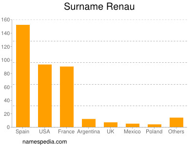 Familiennamen Renau