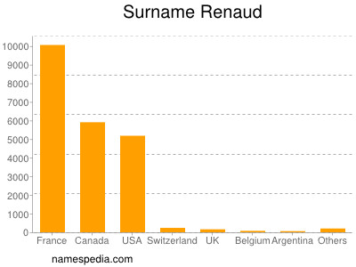 Familiennamen Renaud