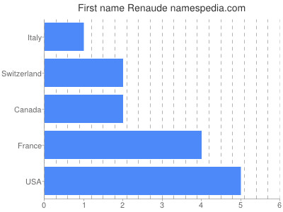 Vornamen Renaude