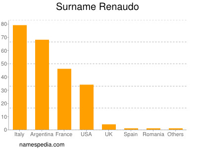 Surname Renaudo