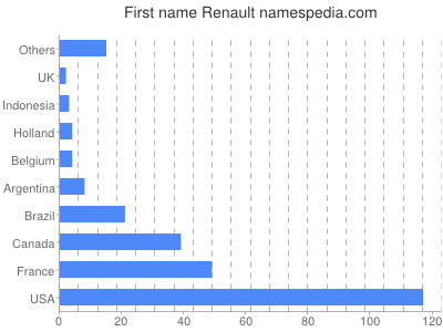 Given name Renault