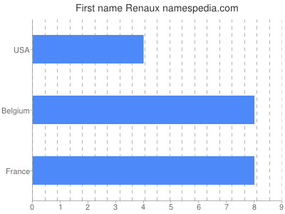 Vornamen Renaux