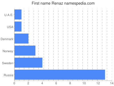 Given name Renaz