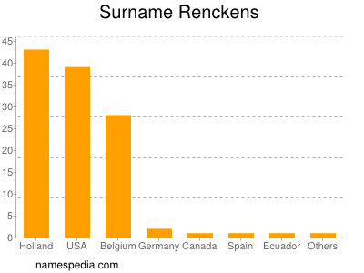 Familiennamen Renckens