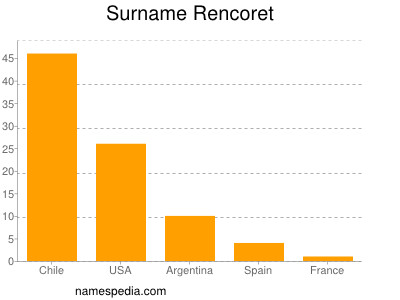 Familiennamen Rencoret