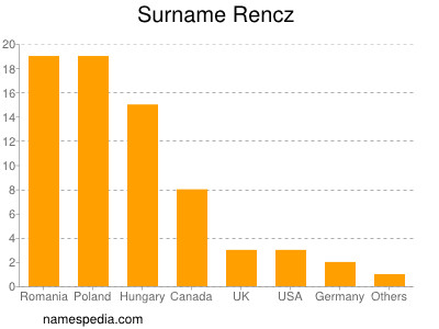 Familiennamen Rencz