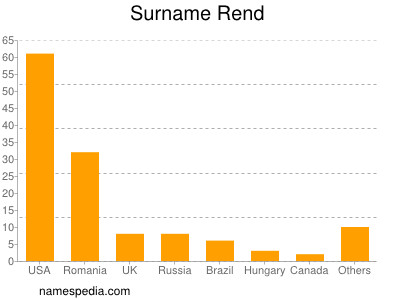 Surname Rend
